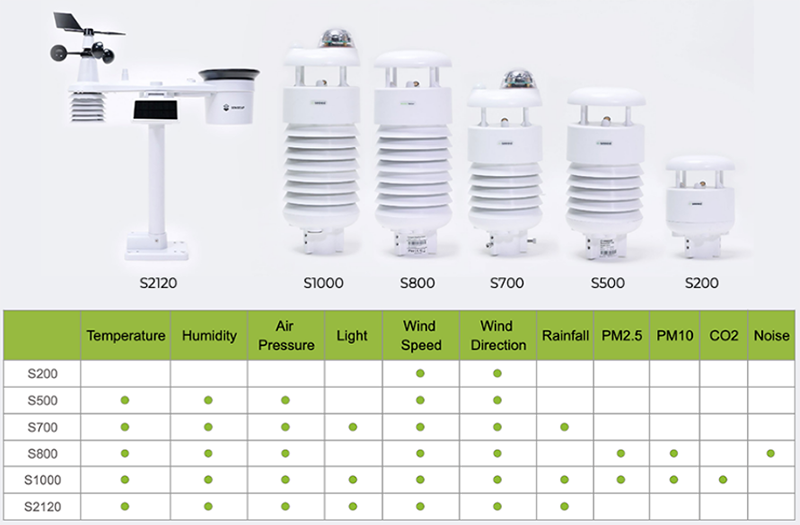 Seeed Studio SenseCAP All-in-One Weather Sensors/Stations